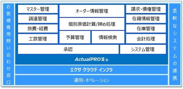 ActualPRO