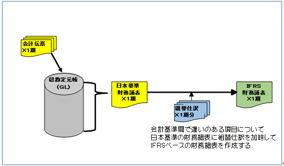 第50回「組替仕訳の繰越手続き（開始仕訳）の考え方」｜IFRS徹底解説