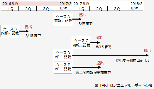 第53回「馬鹿に出来ない！？最初のIFRS財務諸表をアニュアルレポートで開示するメリット」