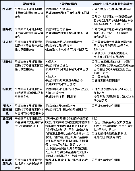 税務関係書類への番号の記載時期について 以下の表のように記載時期が公表されました。