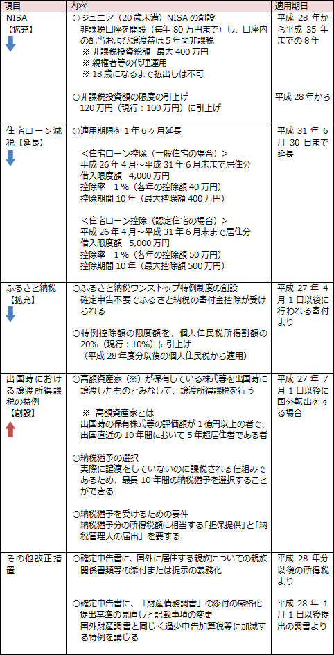 個人所得課税
