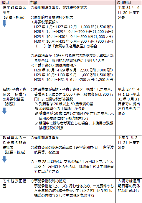 資産課税