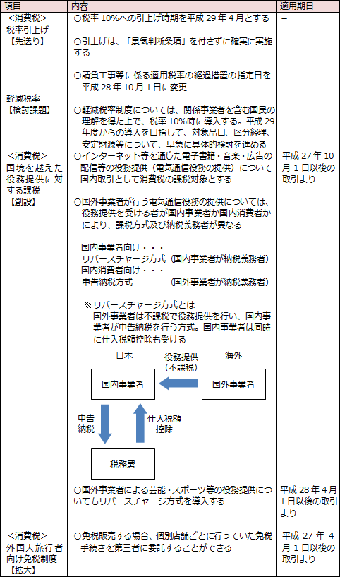 消費課税