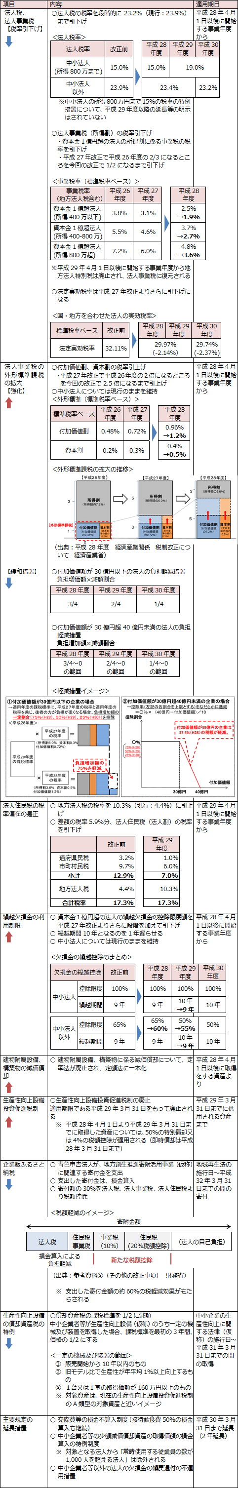 法人課税