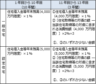 住宅ローンに係る税額控除額