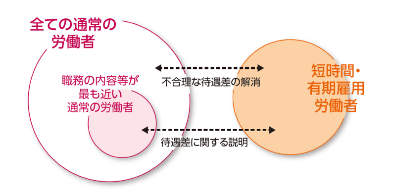 非正規社員と同一労働の正社員がいない。だから対応しなくていいのでは？