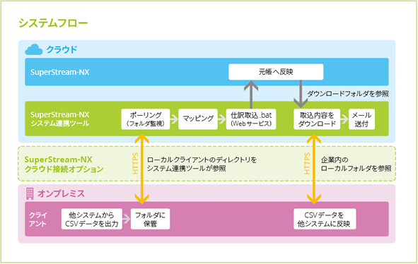 クラウドとのデータ連携を実現