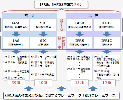 国際財務報告基準(IFRS)詳説 iGAAP2022 第2巻 国際財務報告基準〈IFRS〉詳説 iGAAP2022 第1巻 中古国際財務報告