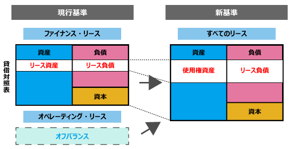 IFRS第16号「リース」の概要