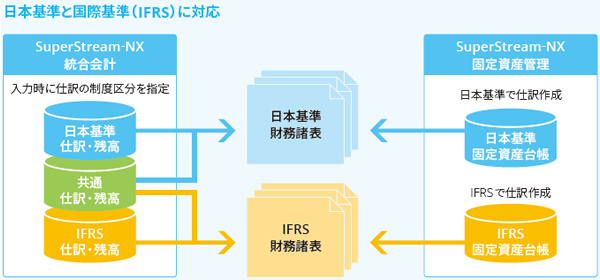 IFRSに標準対応