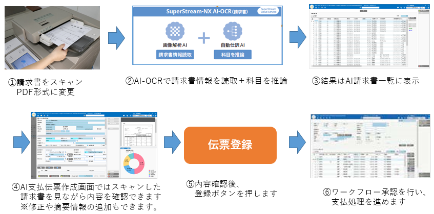 AI-OCR（請求書）対応　※SuperStream-NX統合会計のオプション製品