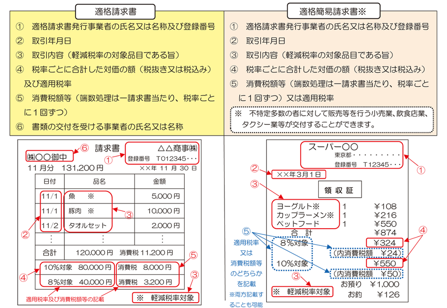 消費税率引き上げに伴う適格請求書等保存方式への対応について