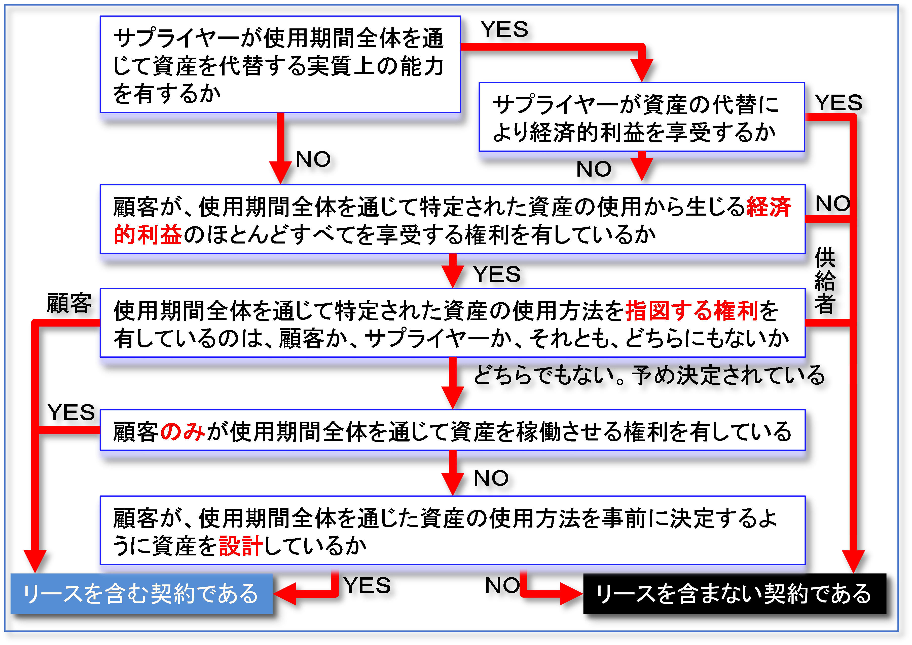 「リース料」が不明確なリース取引 ~うまくいけば「リース」にならない?~