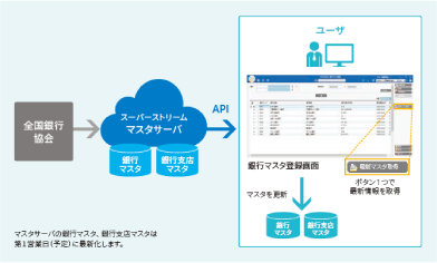 ①SuperStream-NX　銀行マスタAPI