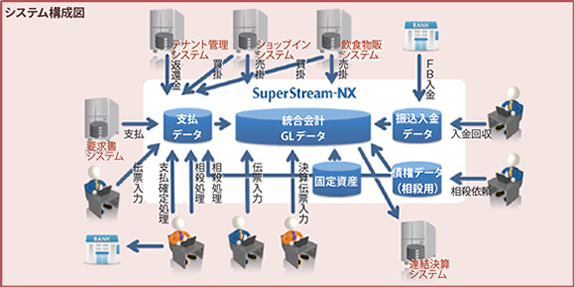 声の届くシステムが完成、残る固定資産管理の展開を