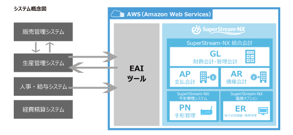 データ連携や操作性、電手決済サービス対応などが決め手に