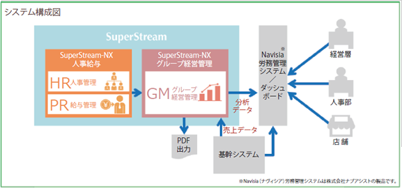 株式会社ウオロク　システム構成図