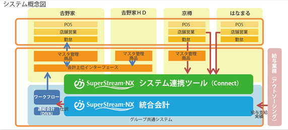 システム選定と導入