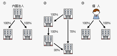 第19回 「全面適用開始！ グループ法人税制」｜税務会計業務のポイント