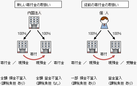 第19回 「全面適用開始！ グループ法人税制」｜税務会計業務のポイント