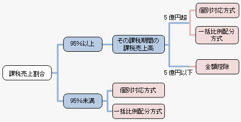 個別対応