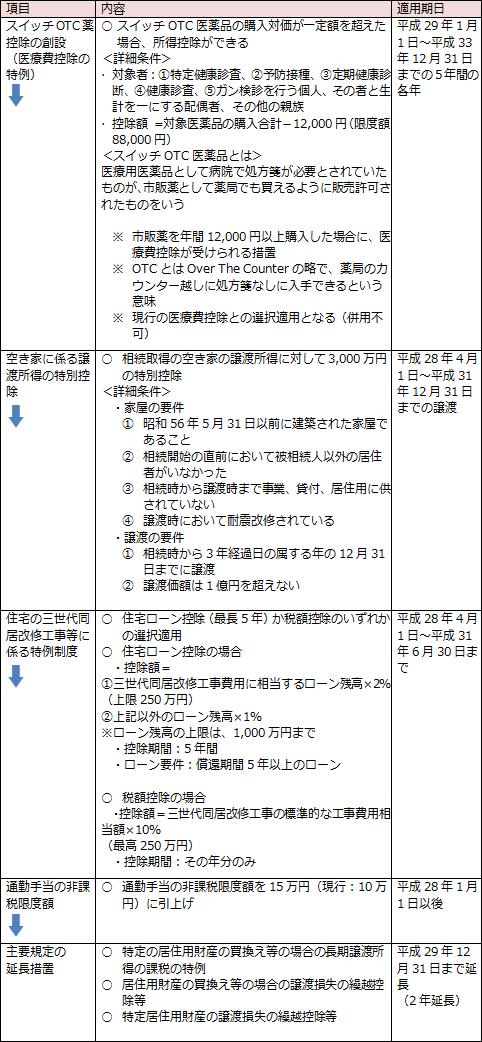 個人所得課税