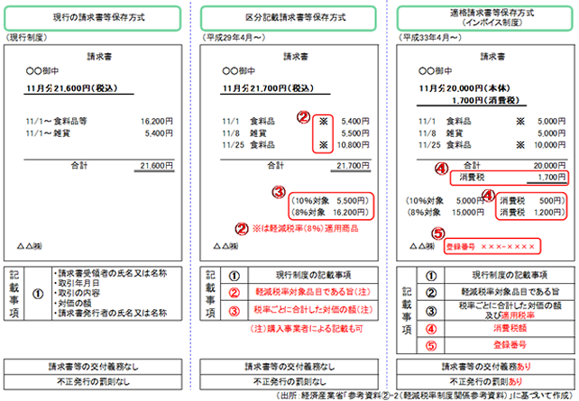 適格請求書保存方式導入までの経過措置（区分記載請求書等保存方式）