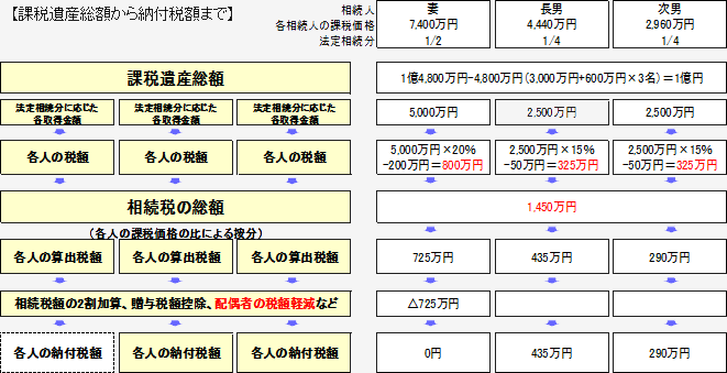 相続税の計算の流れ