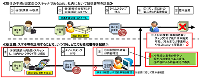 スキャナ保存制度の適用要件の改正