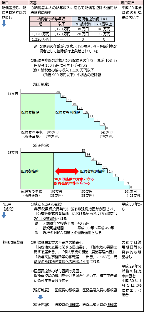 個人所得課税