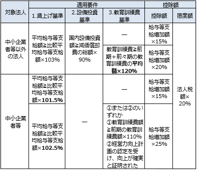 所得拡大促進税制