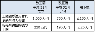 給与所得控除の見直し