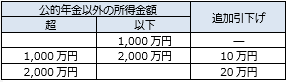 公的年金等控除の見直し