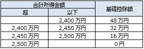 基礎控除の見直し