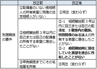 小規模宅地等の課税価格の減額特例の見直し