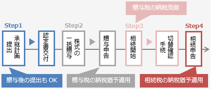 特例事業承継の適用を受けるための手続イメージ