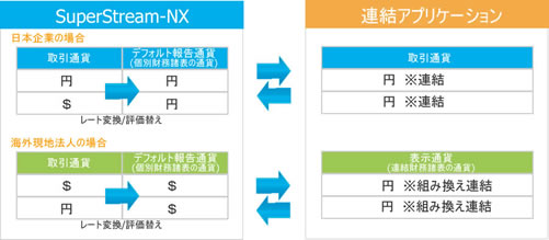 機能通貨対応