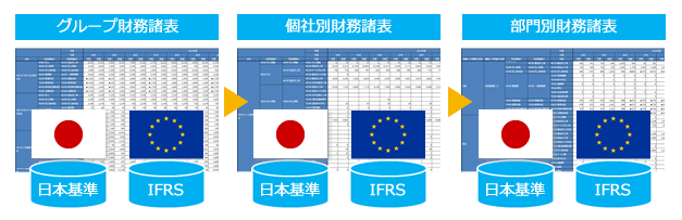 IFRS/日本両基準対応のグループ財務諸表を把握