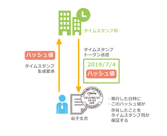 タイムスタンプとは