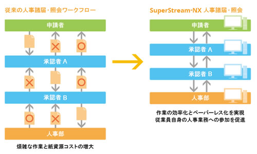 自己申請によってセルフサービス化を醸成