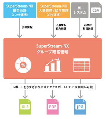 他のシステムとのデータ連携