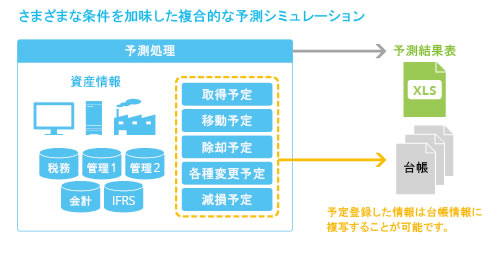 減価償却費などの予測シミュレーション