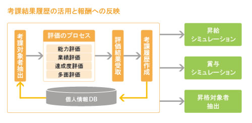 昇給／賞与シミュレーション