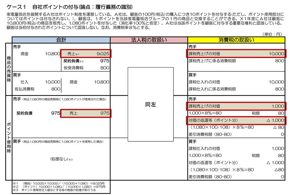 　自社ポイントの付与（論点：履行義務の識別）