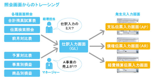 ドリルダウンなどの機能を利用し必要な情報を迅速に把握