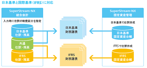 複数の残高を保持するなどIFRSへの柔軟な対応を実現