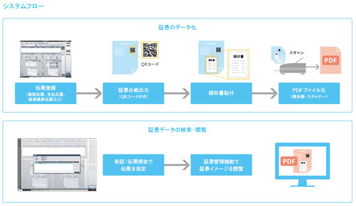 コスト削減に繋がる証憑の電子化にもいち早く対応