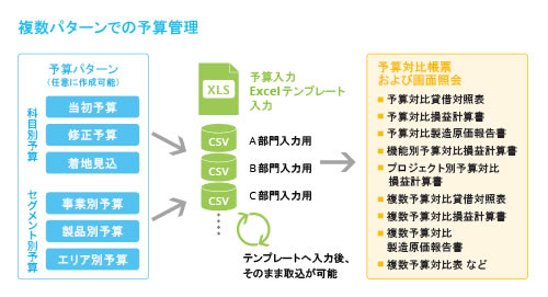 セグメントごとの詳細な損益を把握するための予算管理に対応