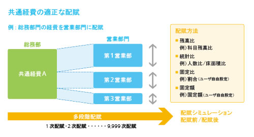 部門ごとの正確な数字を把握するための配賦処理が容易