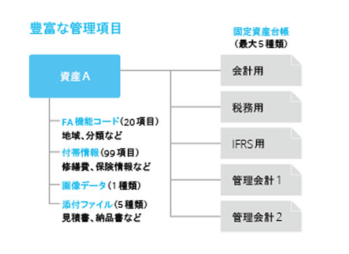 固定資産の台帳管理に詳細な項目を追加、複数台帳管理も実現